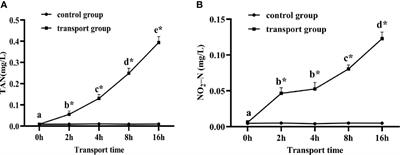 Transport Stress Induces Skin Innate Immunity Response in Hybrid Yellow Catfish (Tachysurus fulvidraco♀ × P. vachellii♂) Through TLR/NLR Signaling Pathways and Regulation of Mucus Secretion